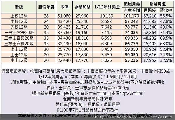 軍職人員之月薪 月退俸 替代率簡易對照表 來自宇宙的地球人 痞客邦
