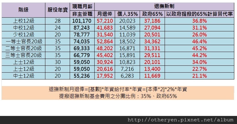 各階月退俸試算(按分攤65%).jpg