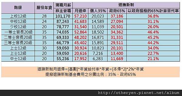 軍職人員之月薪 月退俸 替代率簡易對照表 來自宇宙的地球人 痞客邦