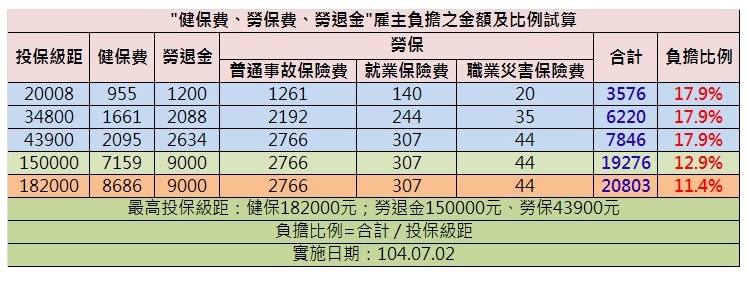 健保費勞保費勞退金雇主負擔之金額及比例試算.jpg