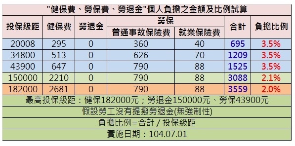 健保費 勞保費 勞退金 雇主vs 勞工負擔金額及比例試算 來自宇宙的地球人 痞客邦