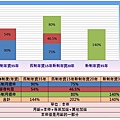 三個制度月退收入比較