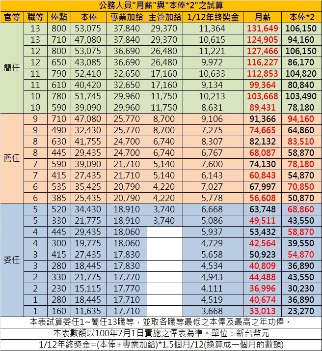 公務人員薪俸表及專業加給表 Khushra
