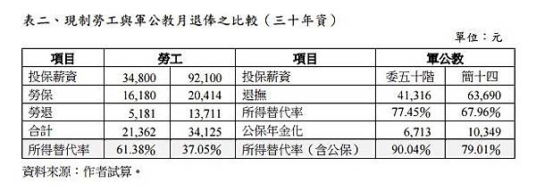 現制勞工與軍公教月退俸之比較三十年資黃世鑫.jpg