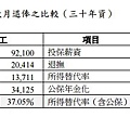 現制勞工與軍公教月退俸之比較三十年資黃世鑫.jpg