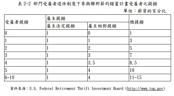 美國年金改革王教授版表2-2.jpg