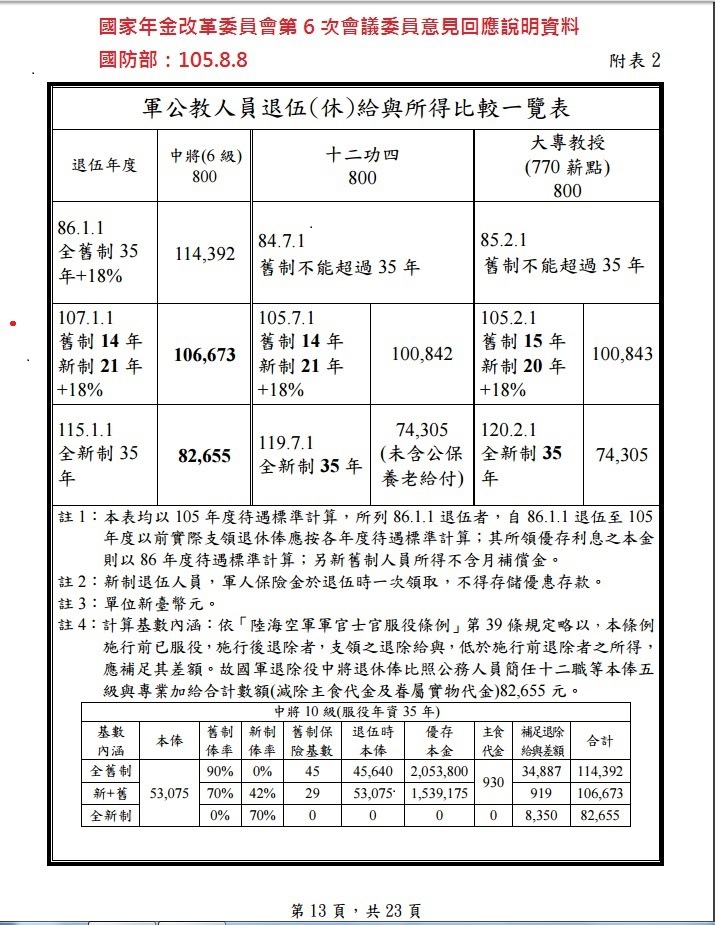 錯誤標註國家年金改革委員會第 6 次會議委員意見回應說明資料.jpg