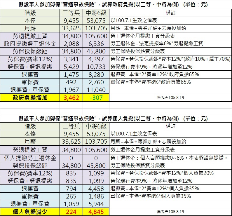 假設軍人、公務員適用勞保普通事故保險，試算政府負擔.jpg