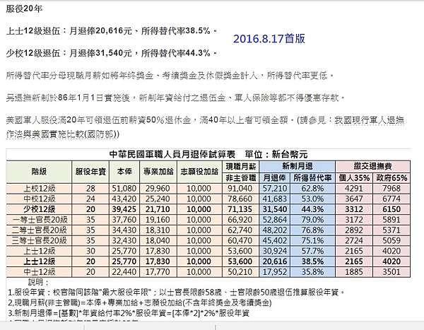 軍職人員退撫新制月退俸及退休所得替代率試算 來自宇宙的地球人 痞客邦
