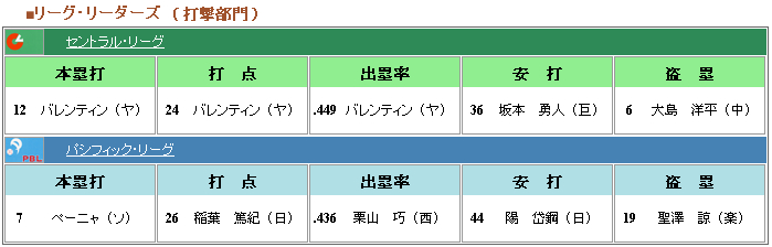 安打王陽岱鋼