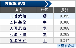 打擊排行榜