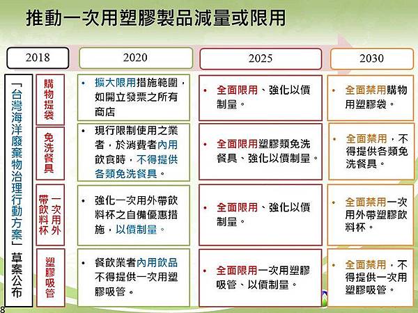 2020 環保政策 擴大限塑