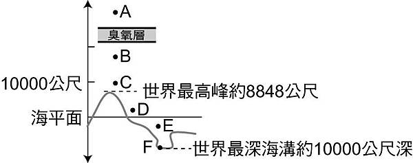 G7生物生物圈題目