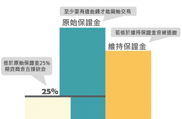 原始保證金