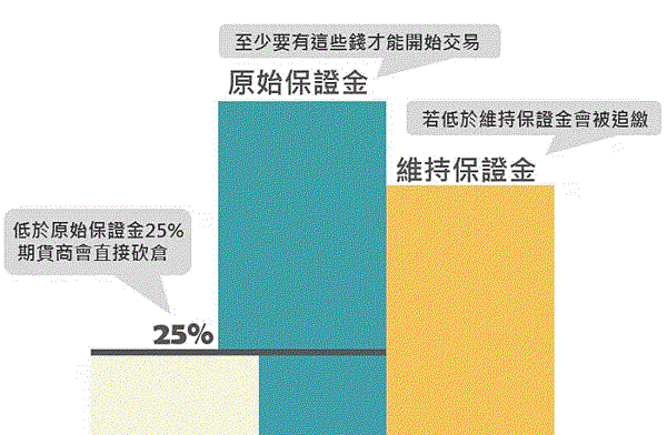 股票期貨保證金