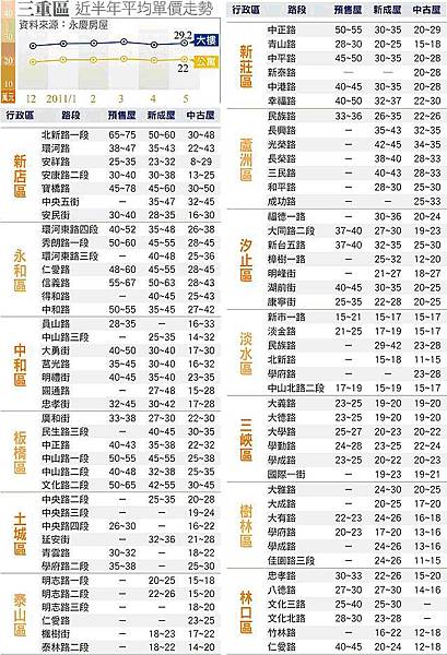 2011上半年各區成交行情