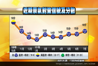 近期景氣對策信號及分數-重一2