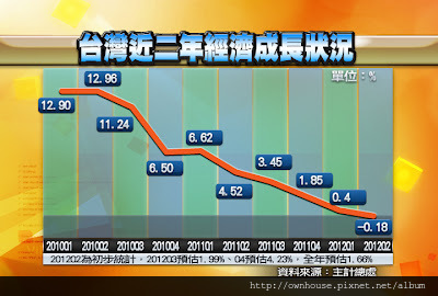 1台灣近二年經濟成長狀況-重一