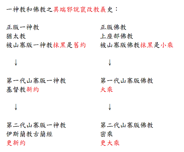 一神教和佛教之異端邪說竄改教義史.png