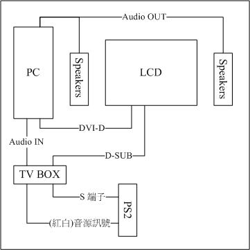 PC+PS2 配置圖