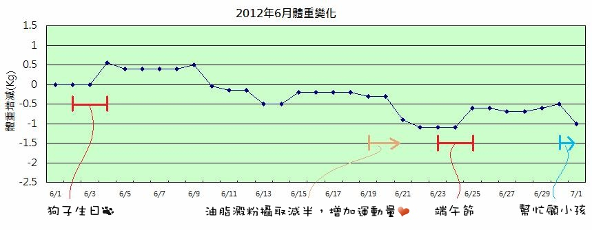 2012年06月體重變化