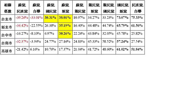 相關係數