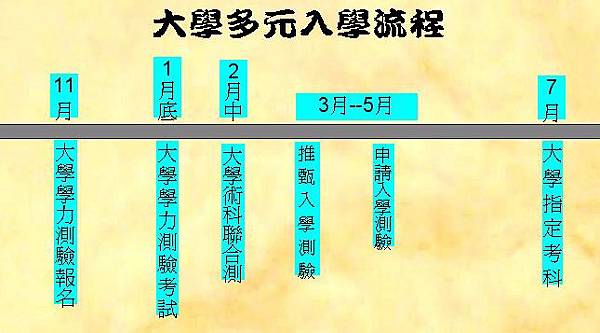 大學多元入學術科考試資訊介紹