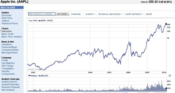 apple form 1985~2010走勢圖.JPG