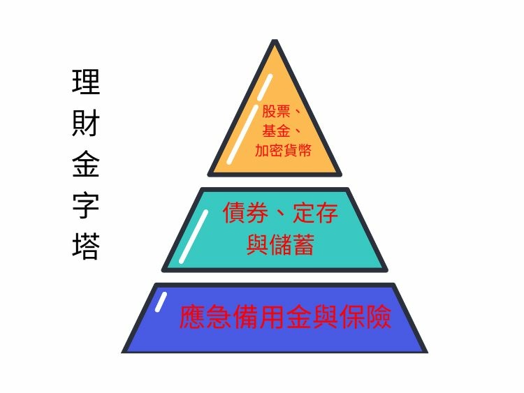 理財金字塔」圖表，由下而上分別顯示：最底層是「應急備用金與保險」的穩固地基、中層是「債券與定存」的安穩資產，最頂層是「股票、基金」的加速器，幫助理財入門新手理解家庭理財架構。