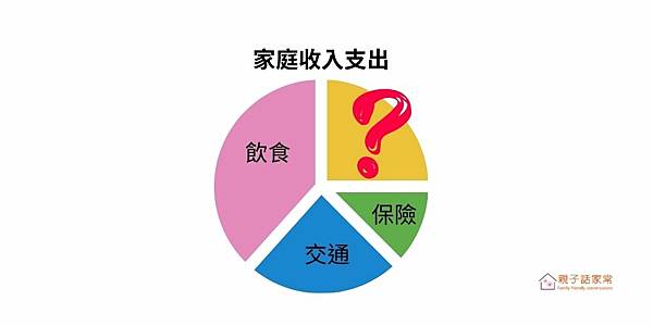 記帳 App 生成的財務圓餅圖分析存不到錢的財務黑洞在哪裡 一張記帳 App 生成的財務圓餅圖,將家庭收入支出分類為飲食(40%)、育兒(30%)等,清楚呈現存不到錢的財務黑洞在哪裡。