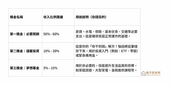小資家庭的「三桶金理財法」分配與用途說明 專為小資家庭設計的「三桶金理財法」分配與用途說明