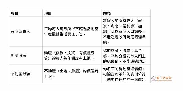 衛福部中低收入標準的詳細說明 衛福部中低收入標準的詳細說明,幫助弱勢兒童及少年生活扶助資格家庭判斷是否符合申請門檻,積極尋求社會福利。