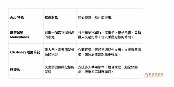 推薦小資家庭使用的記帳 App 功能與適用對象比較表 推薦小資家庭使用的記帳 App 功能與適用對象比較表