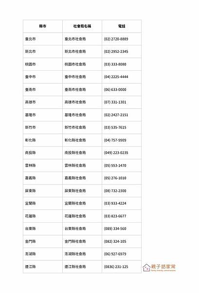 台灣各縣市社會局的主要聯絡資訊表 台灣各縣市社會局的主要聯絡資訊