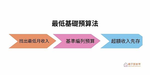 「最低基礎預算法」步驟 內容摘要: 此表格詳細列出小資理財常用的「三桶金」概念,建議將家庭收入分成「必要開銷(50%-60%)」、「儲蓄投資(10%-20%)」和「夢想基金(5%-10%)」三個桶金,強調發薪日「先存再花」的紀律,幫助家庭快速擺脫存不到錢的困境。 流程圖展示家庭收入不穩定時的「最低基礎預算法」:以最低收入編列預算,超額部分立刻轉入「儲蓄投資」桶金,避免存不到錢。