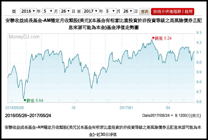 安聯收益成長基金-AM穩定月收類股(美元)(本基金有相當比重投資於非投資等級之...is (USD)-安聯投信-淨值表-FundDJ基智網-MoneyDJ理財網.jpg