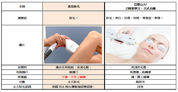 除毛機器適應症1