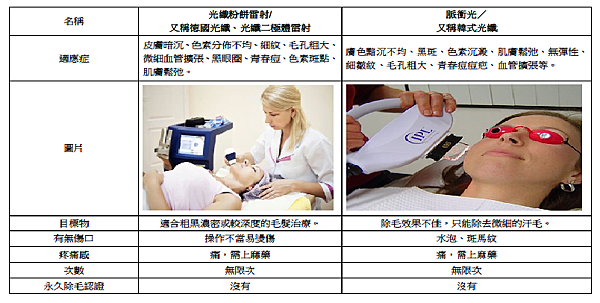 除毛機器適應症2