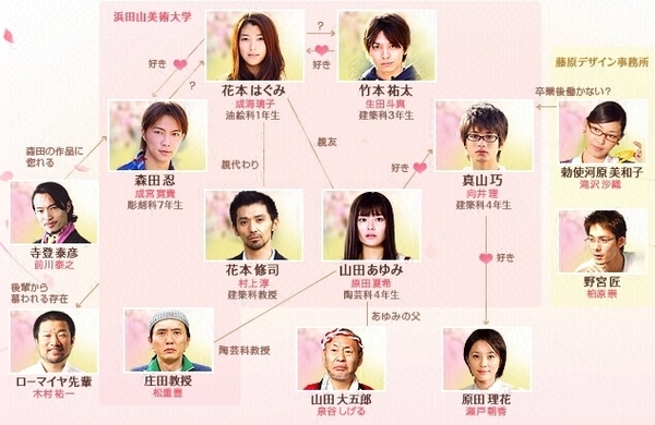 隨筆 日劇 蜂蜜與四葉草 Paul S Blog 痞客邦