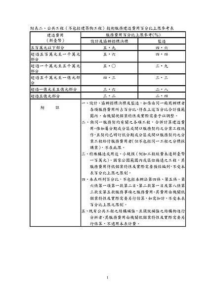 106附表二公共工程_不包括建築物工程技術服務建造費用百分比上限參考表.jpg