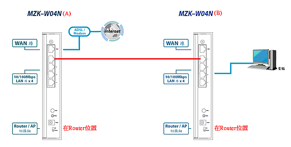 MZK-W04N WDS 最順手設定