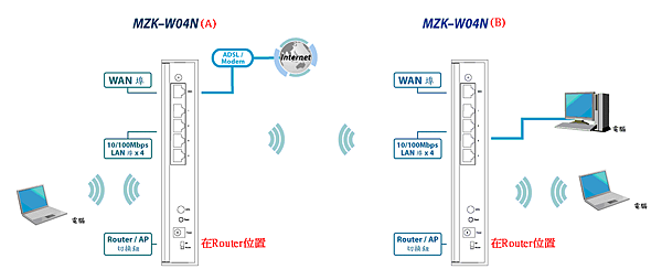 MZK-W04N WDS 最順手設定