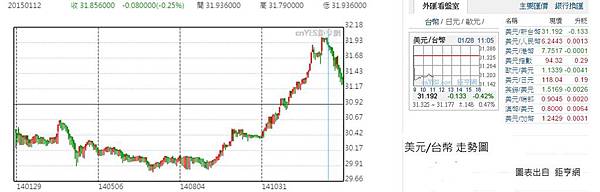 至2015年1月台幣走勢圖