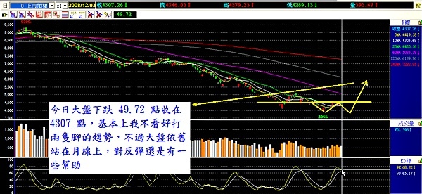 2008.12.03 大盤走勢