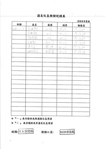 食品富否含 過氧化氫、亞硫酸鹽、硼砂 檢驗報告