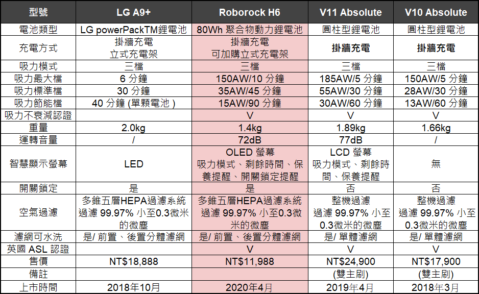 H6 吸塵器｜競品比較圖 精簡版.png