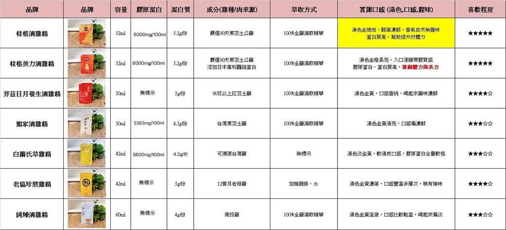 滴雞精推薦完整選購指南 X 七款口感實測真實開箱 從顏色 滴雞精推薦完整選購指南 X 七款口感實測真實開箱 從顏色