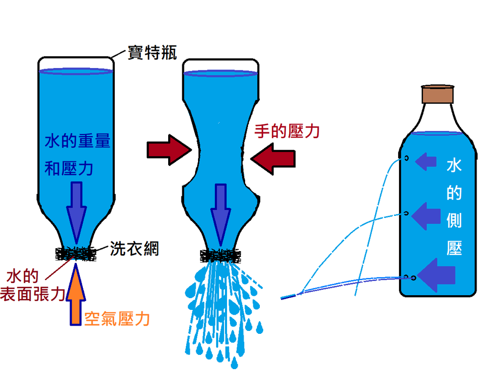 水的壓力實驗.png