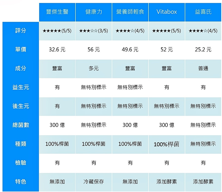 益生菌评比