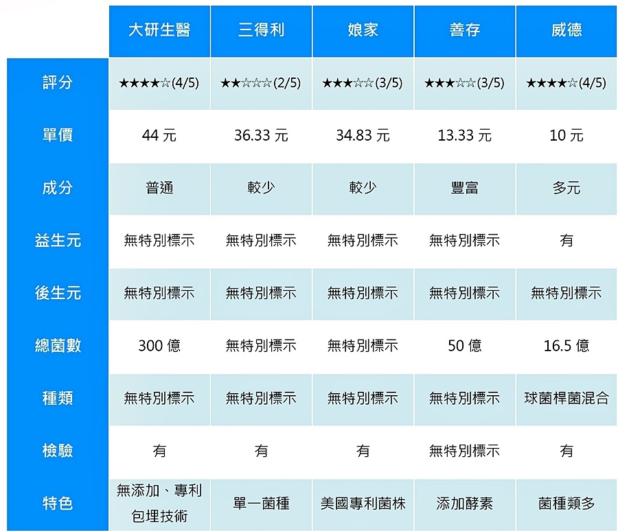 益生菌評比